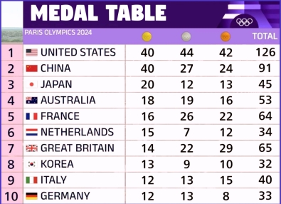 medagliere olimpiadi parigi 2024