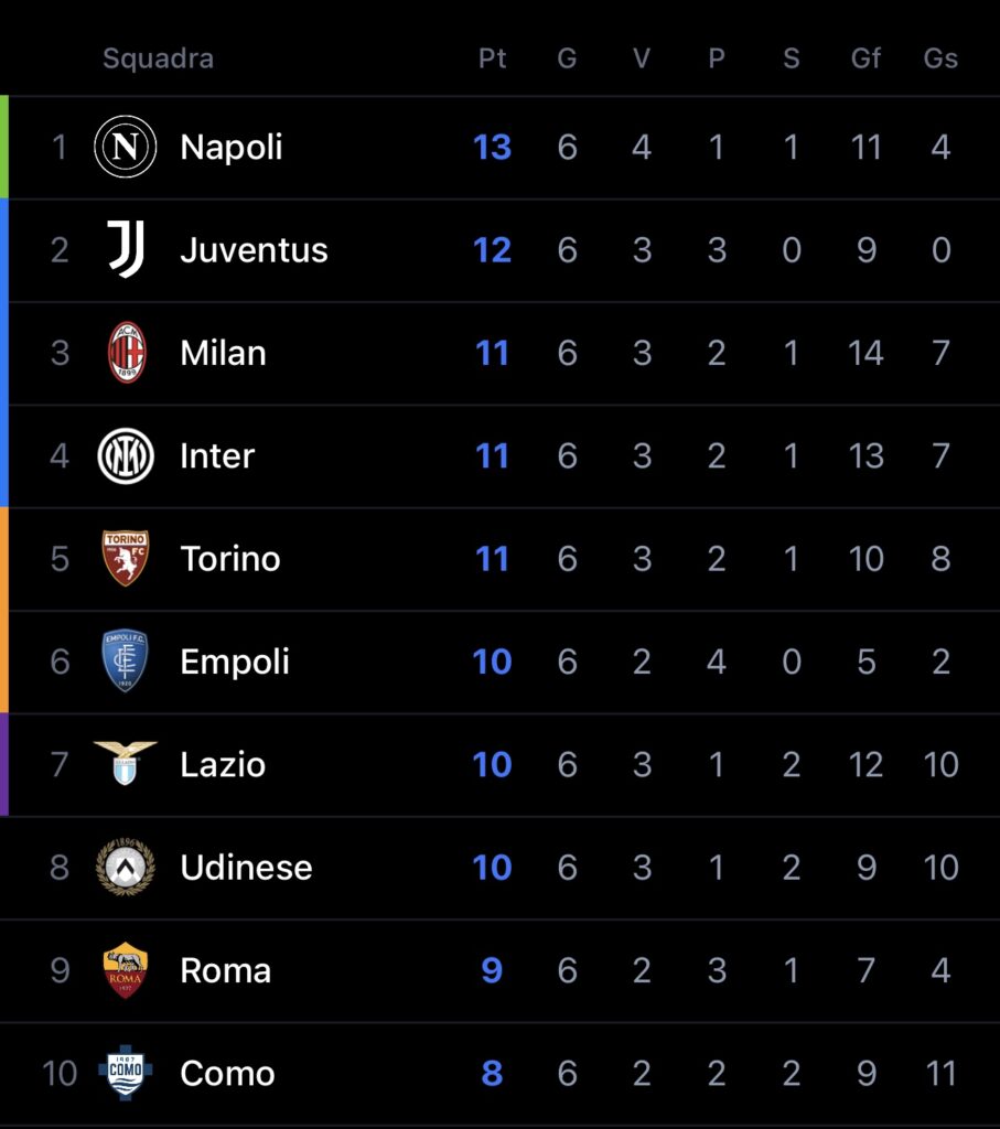 Classifica Napoli e Como